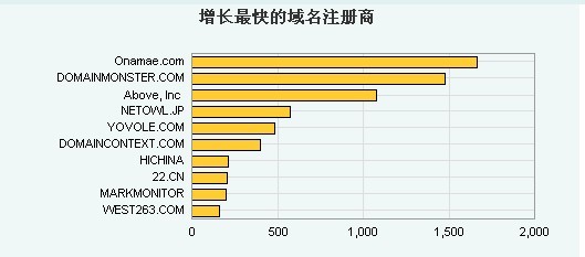 十月第四周全球增長最快域名商:西部數(shù)碼全球10名